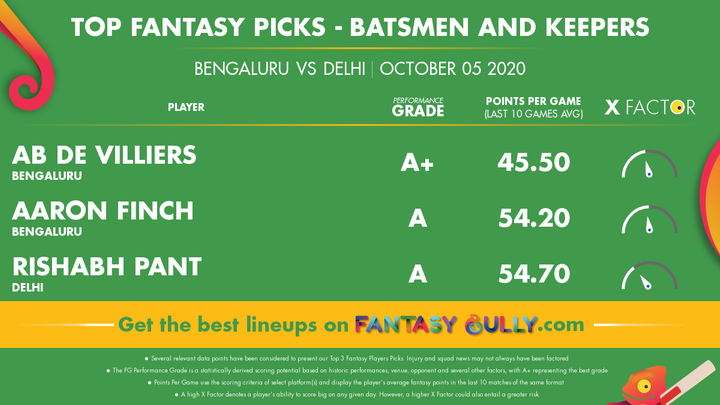 Top Fantasy Picks-Batsmen