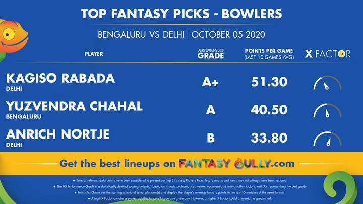 Top Fantasy Picks-Bowlers