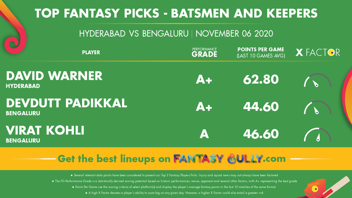 Top Fantasy Picks-Batsmen 