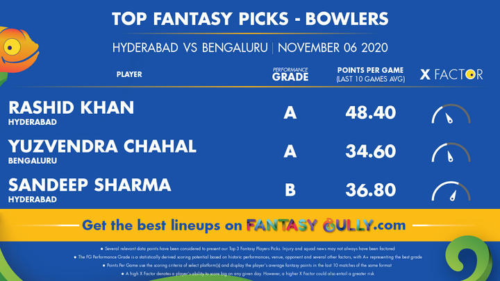 Top Fantasy Picks-Bowlers