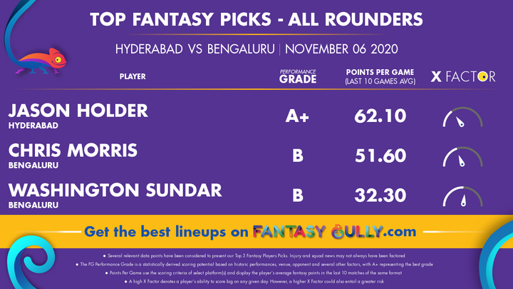 Top Fantasy Picks-All Rounders