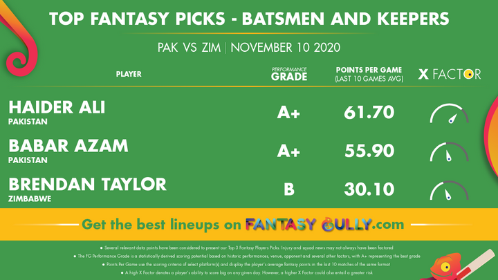 Top Fantasy Picks-Batsmen 