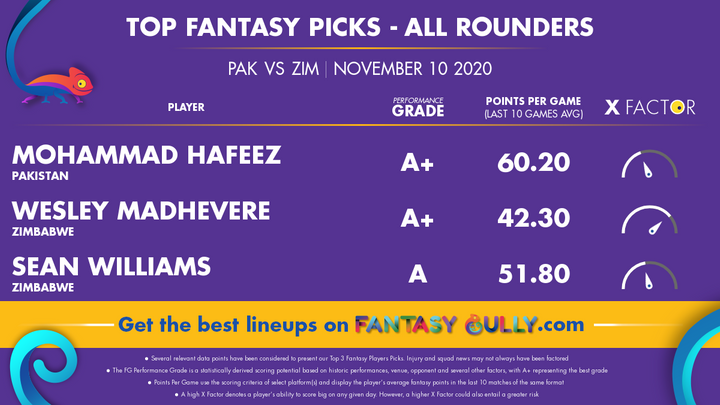 Top Fantasy Picks-All Rounders