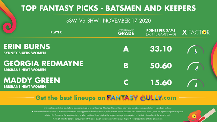 Top Fantasy Picks-Batsmen and Keepers