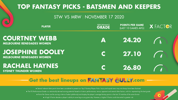 Top Fantasy Picks-Batsmen and Keepers