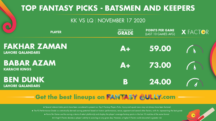 Top Fantasy Picks-Batsmen