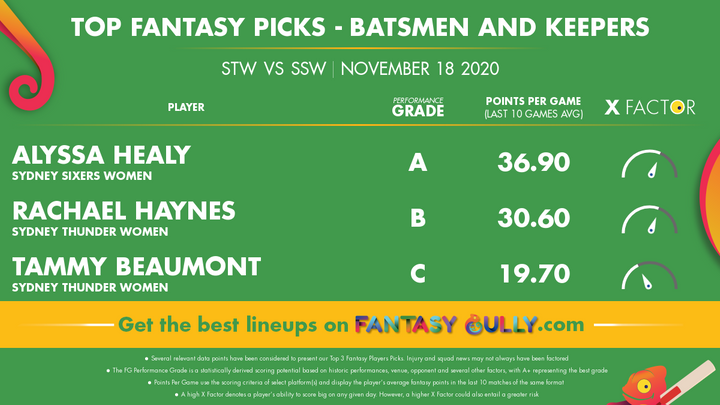 Top Fantasy Picks-Batsmen