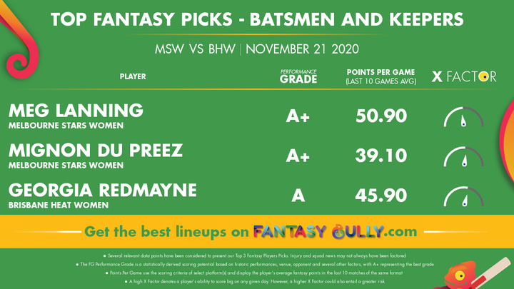 Top Fantasy Picks-Batsmen and Keepers