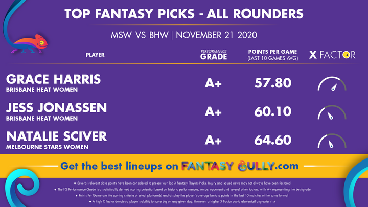 Top Fantasy Picks-All Rounders