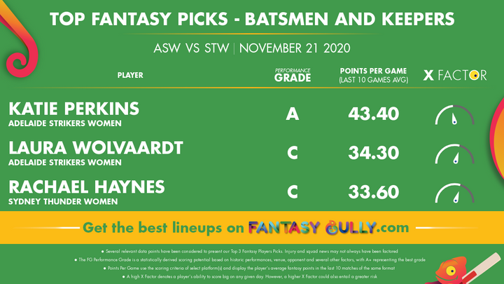 Top Fantasy Picks-Batsmen and Keepers