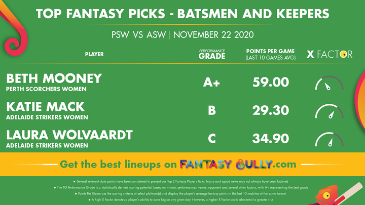 Top Fantasy Picks-Batsmen and Keepers