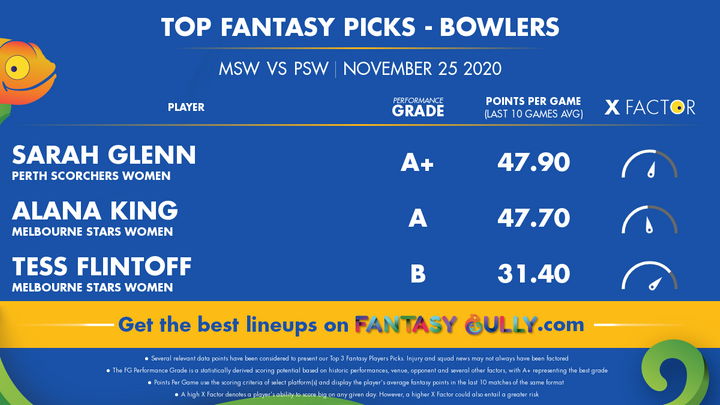 Top Fantasy Picks-Bowlers