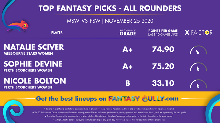 Top Fantasy Picks-All Rounder