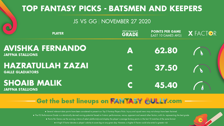 Top Fantasy Picks-Batsmen