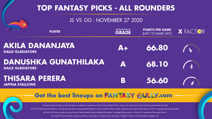 Top Fantasy Picks-All Rounders