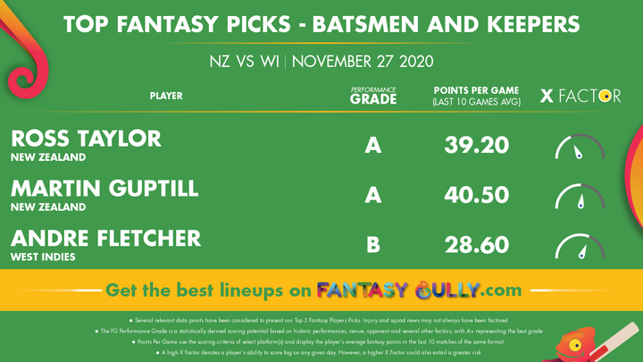 Top Fantasy Picks-Batsmen