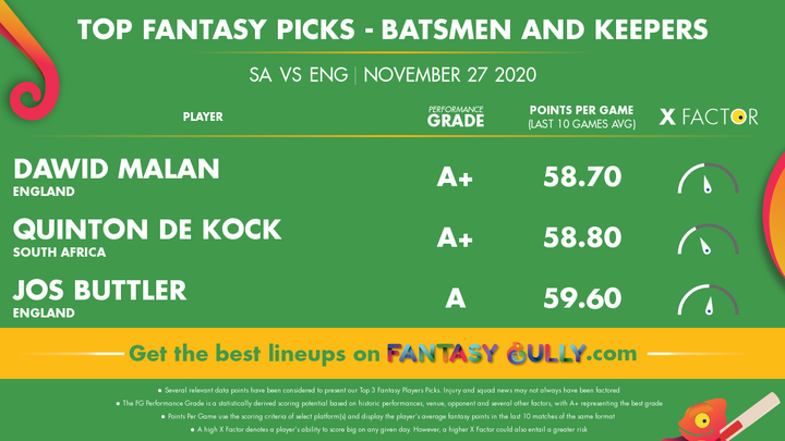 Top Fantasy Picks-Batsmen