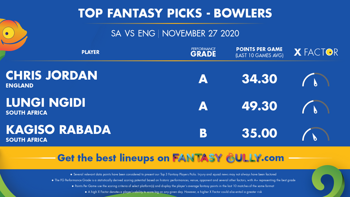 Top Fantasy Picks-Bowler