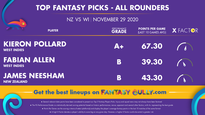 Top Fantasy Picks-All Rounders