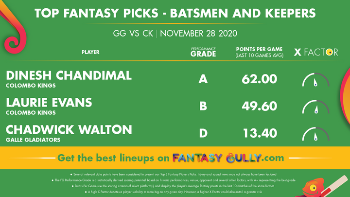 Top Fantasy Picks-Batsmen