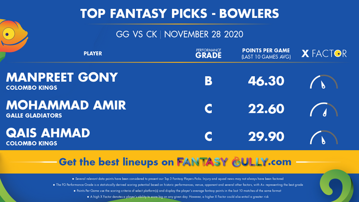 Top Fantasy Picks-Bowlers