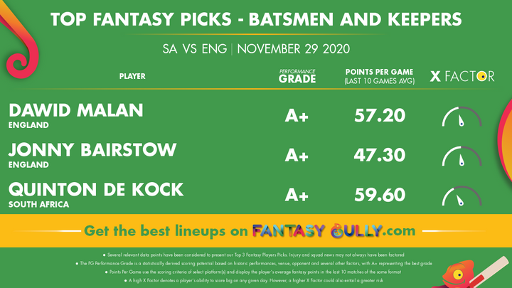 Top Fantasy Picks-Batsmen