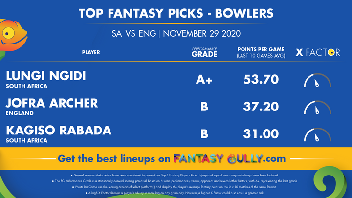 Top Fantasy Picks-Bowlers