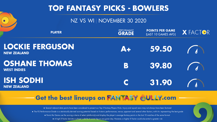 Top Fantasy Picks-Bowlers