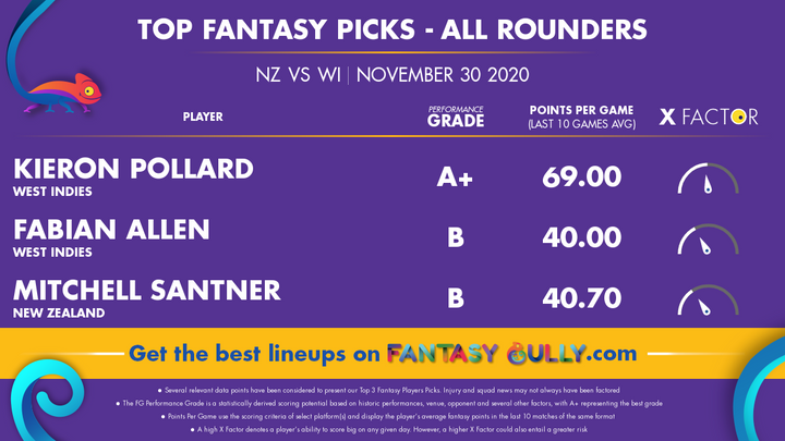 Top Fantasy Picks-All Rounders