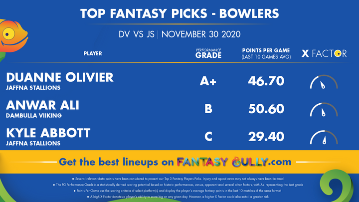 Top Fantasy Picks-Bowlers