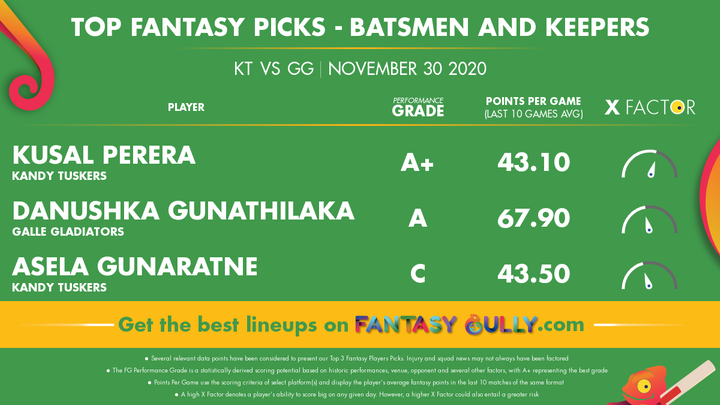 Top Fantasy Picks-Batsmen