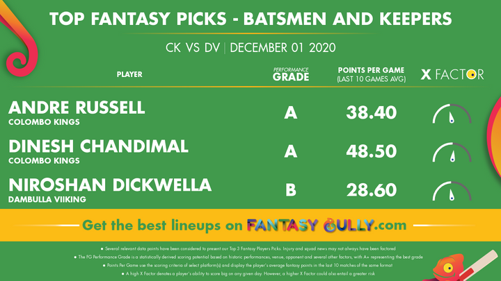 Top Fantasy Picks-Batsmen