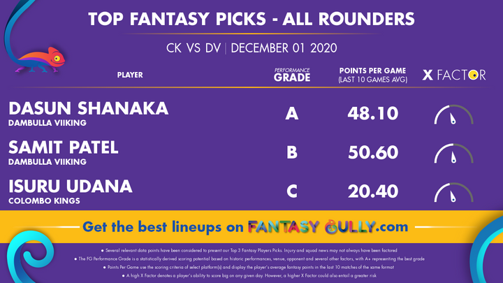 Top Fantasy Picks-All Rounders