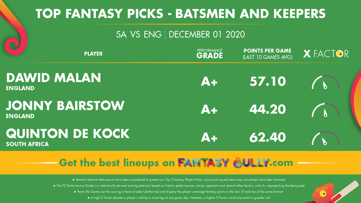 Top Fantasy Picks-Batsmen