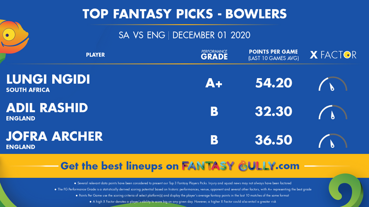 Top Fantasy Picks-Bowlers