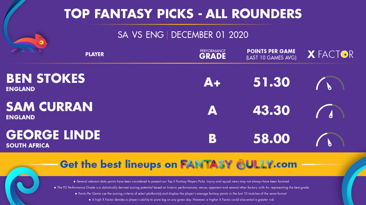 Top Fantasy Picks-All Rounders