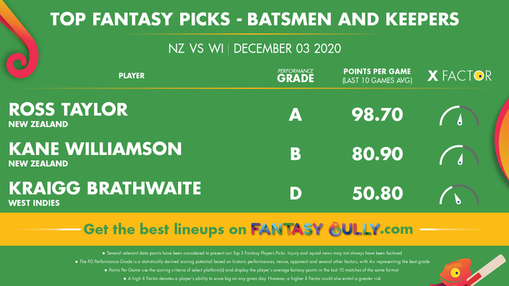 Top Fantasy Picks-Batsmen