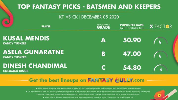 Top Fantasy Picks-Batsmen