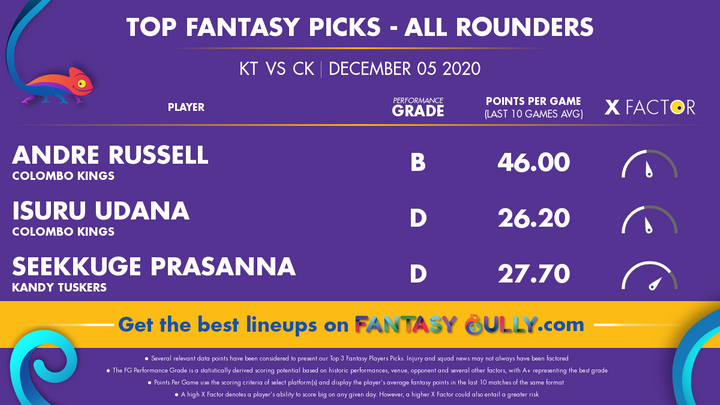 Top Fantasy Picks-All Rounders