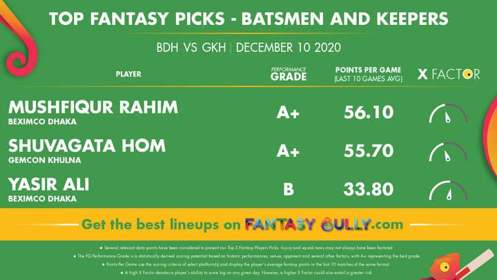 Top Fantasy Picks-Batsmen