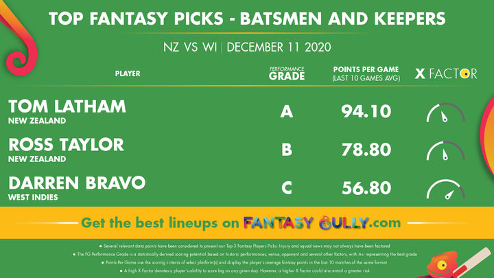 Top Fantasy Picks-Batsmen and Keepers