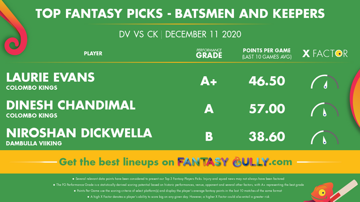 Top Fantasy Picks-Batsmen and Keepers