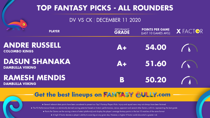 Top Fantasy Picks-All Rounders