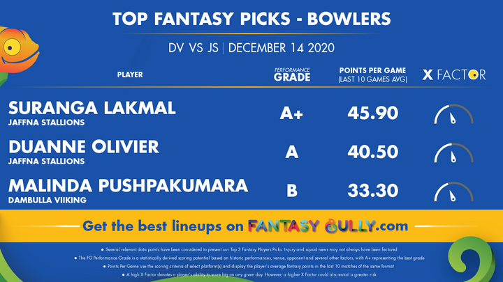 Top Fantasy Picks-Bowlers