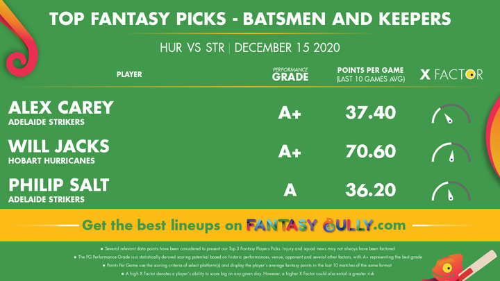 Top Fantasy Picks-Batsmen and Keepers