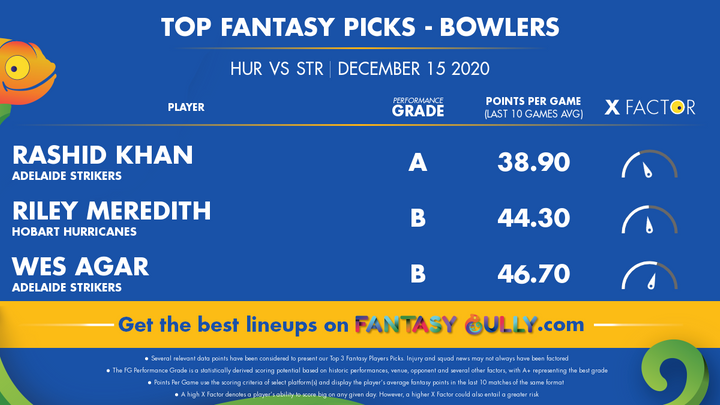 Top Fantasy Picks-Bowlers