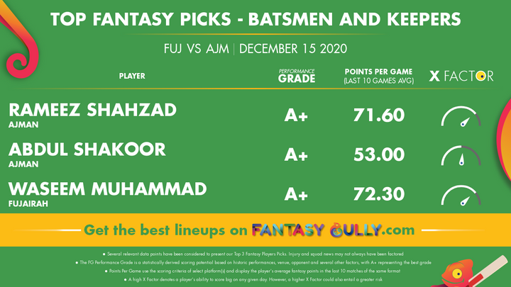 Top Fantasy Picks-Batsmen