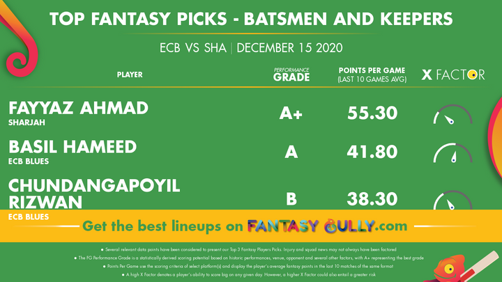 Top Fantasy Picks-Batsmen