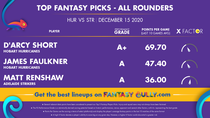 Top Fantasy Picks-All Rounders