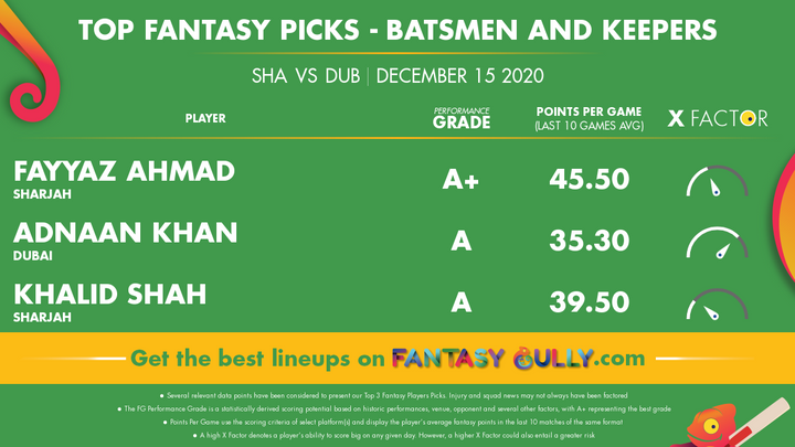 Top Fantasy Picks-Batsmen